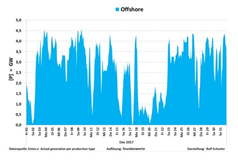 2018-01-Offshore-Windkraft